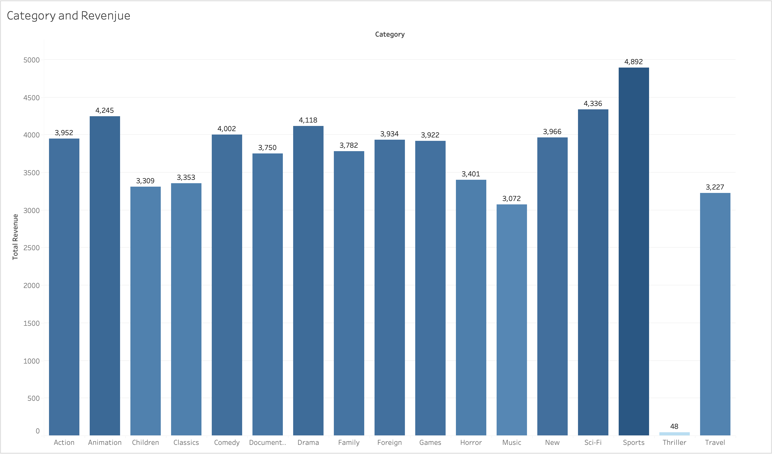 Revenue by Movie Category