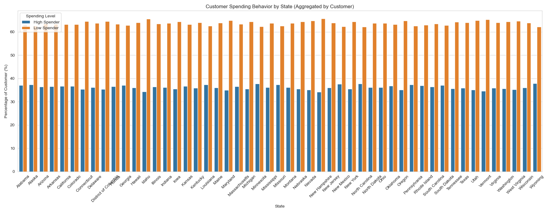 Customer Spending Behavior by State