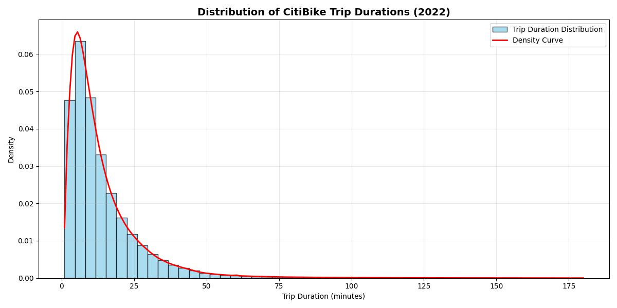 Trip Duration Distribution