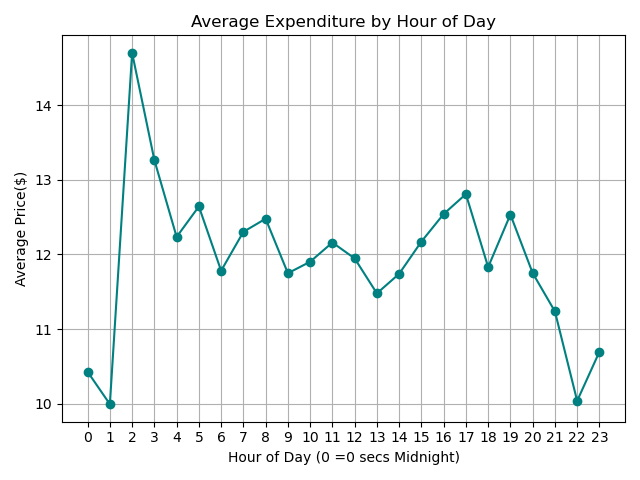 Average Expenditure by Hour of Day