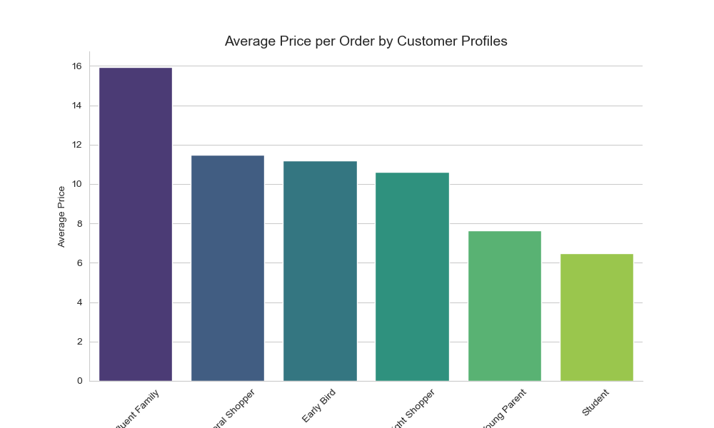 Average Price per Order by Customer Profiles