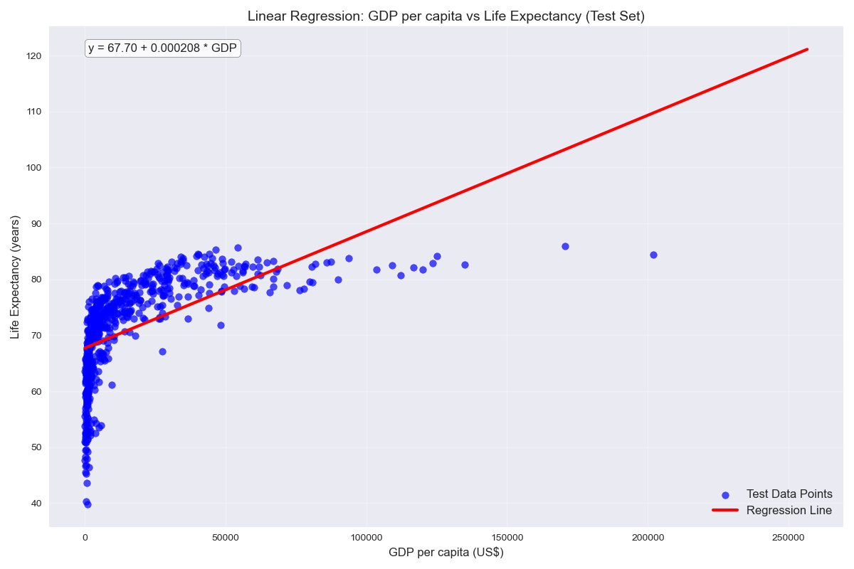 Linear Regression: GDP vs Life Expectancy