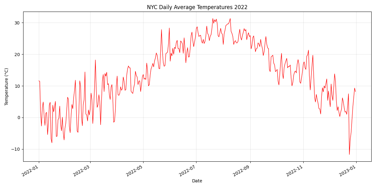 NYC Daily Average Temperatures 2022