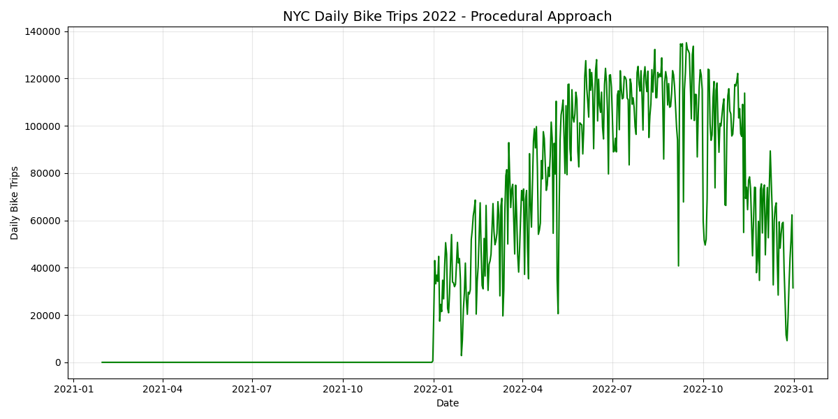 NYC Daily Bike Trips 2022