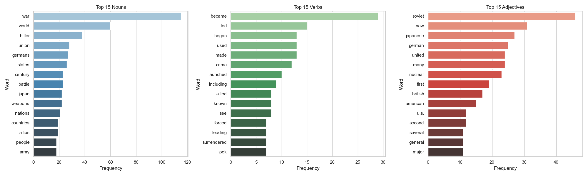 Top Nouns, Verbs and Adjectives