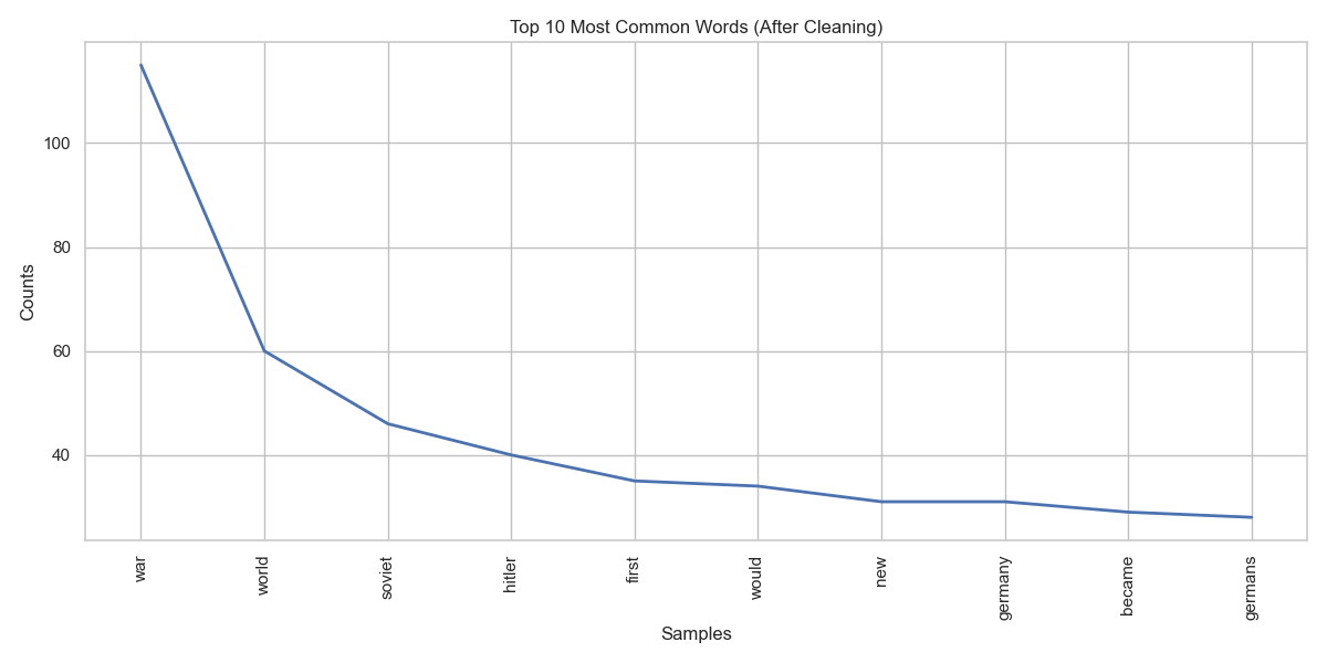Part-of-Speech Tag Frequency