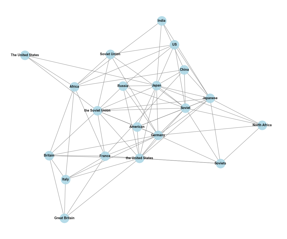 Top 20 Mentioned Countries in 20th Century