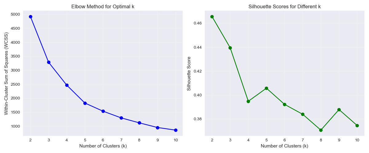 Elbow Method for Clustering