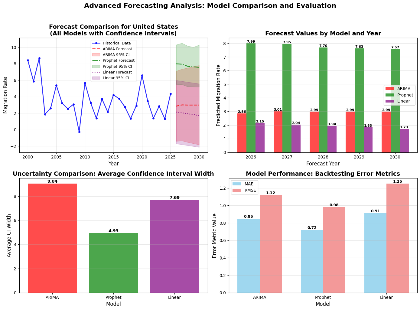 Advanced Forecasting Models