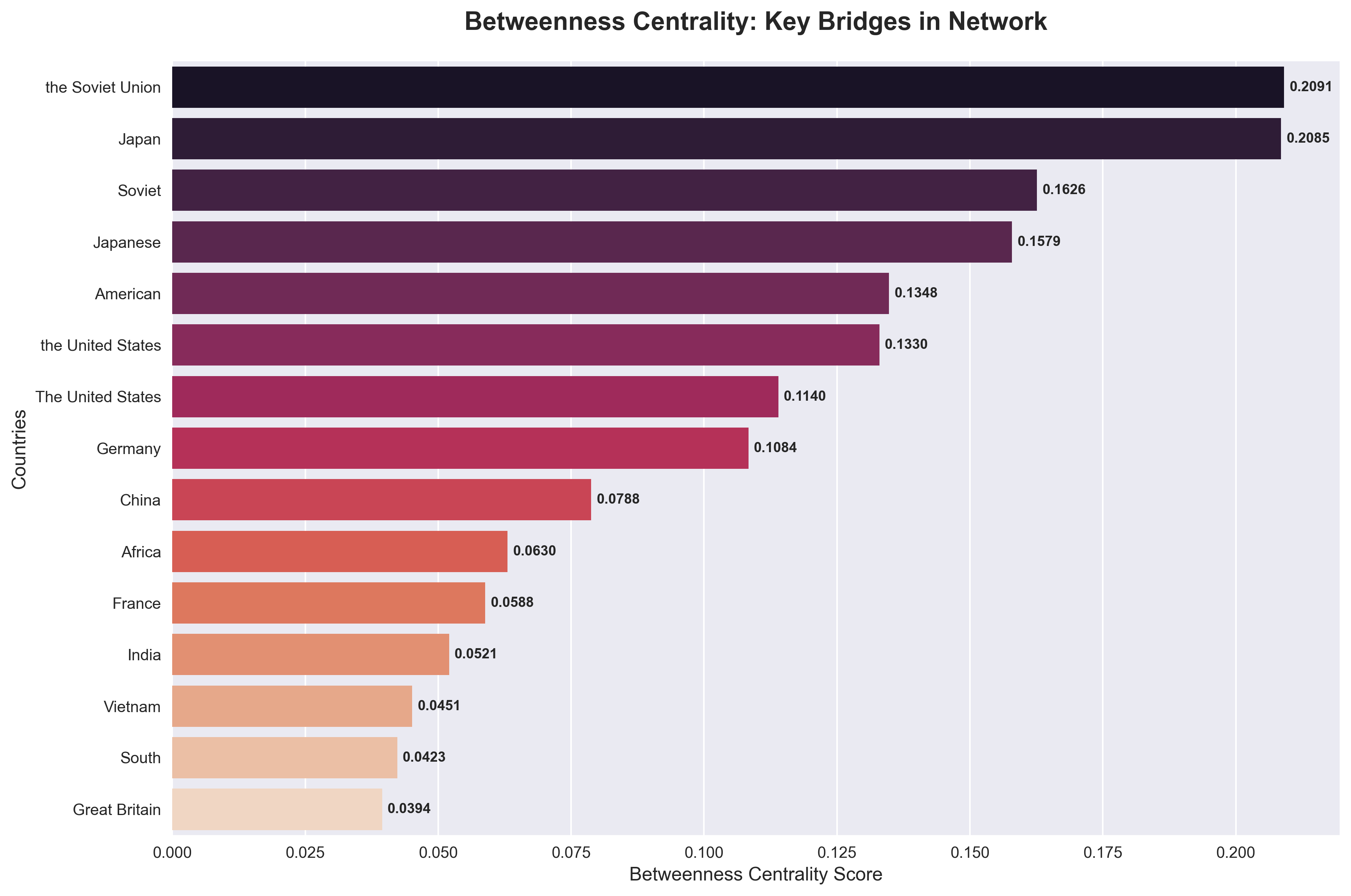 Betweenness Centrality Analysis