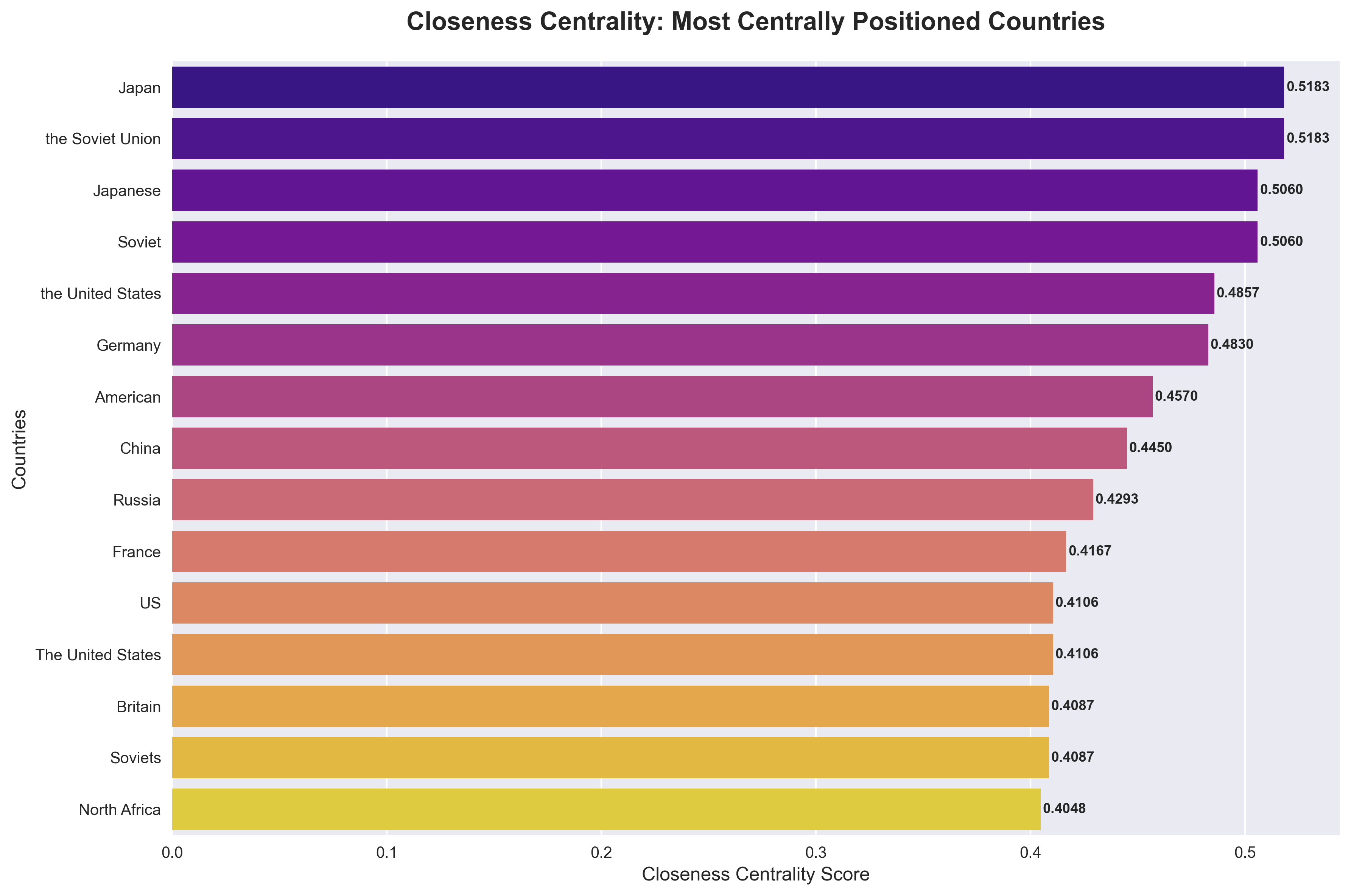 Closeness Centrality Analysis