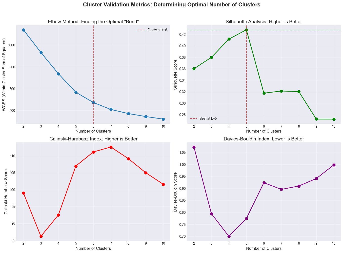 Cluster Validation Metrics