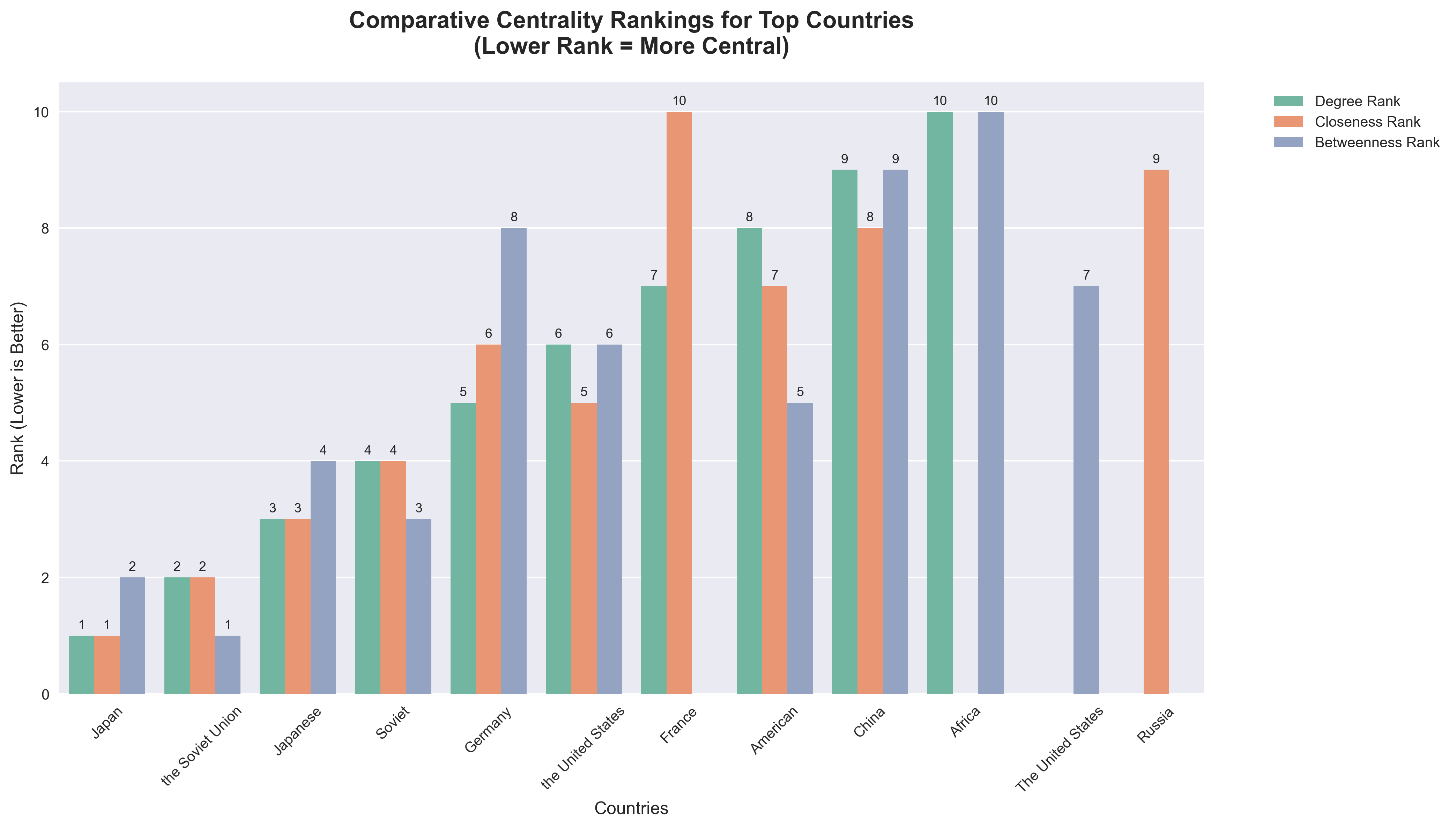 Comparative Centrality Analysis