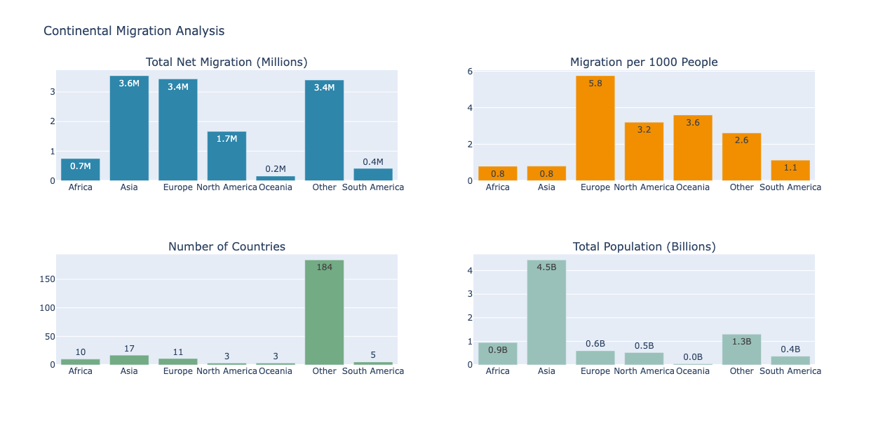 Continental Migration Analysis