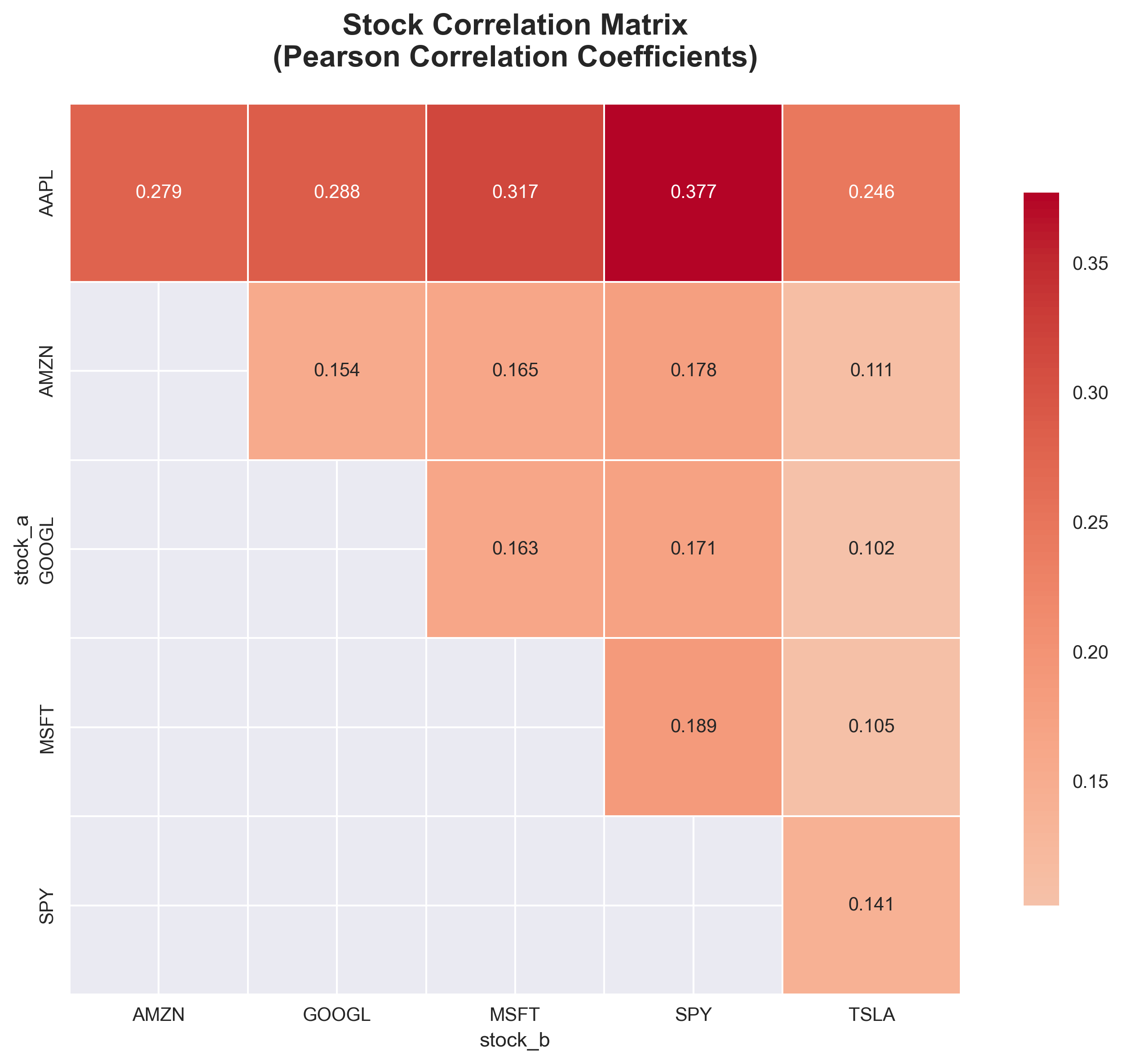Stock Correlation Matrix