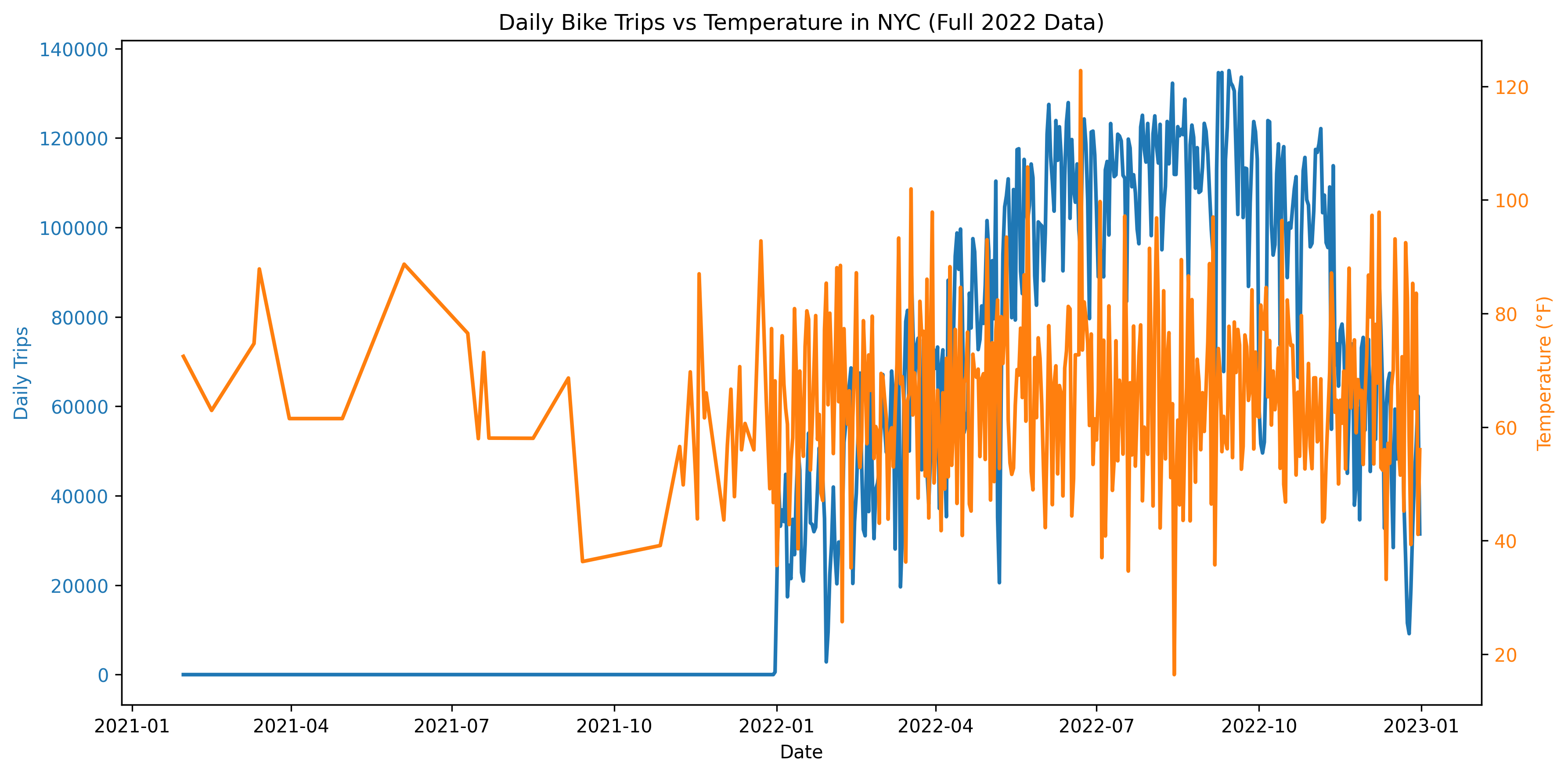 Daily Bike Trips vs Temperature