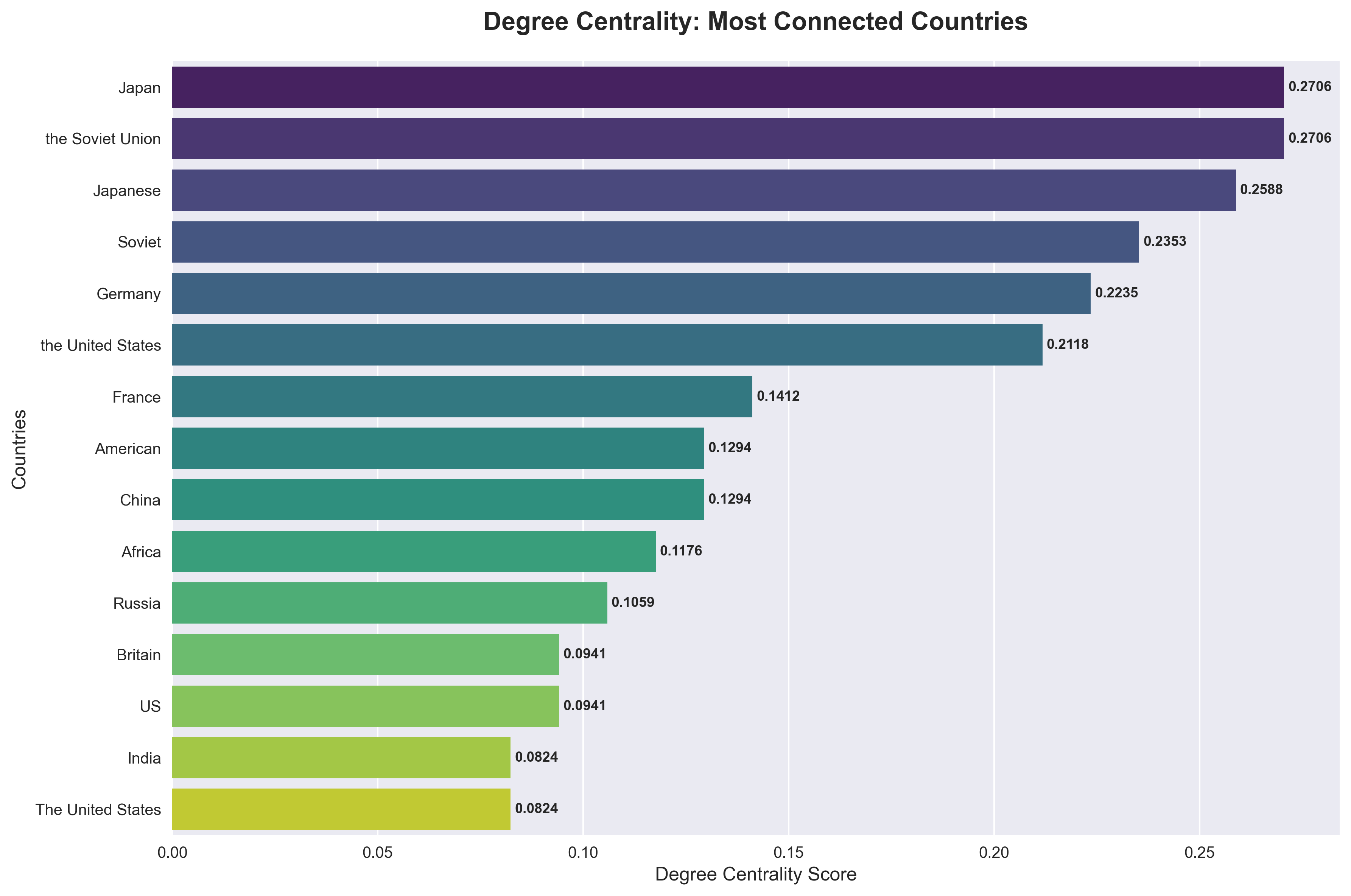Degree Centrality Analysis