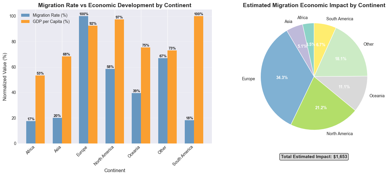 Economic vs Migration Analysis
