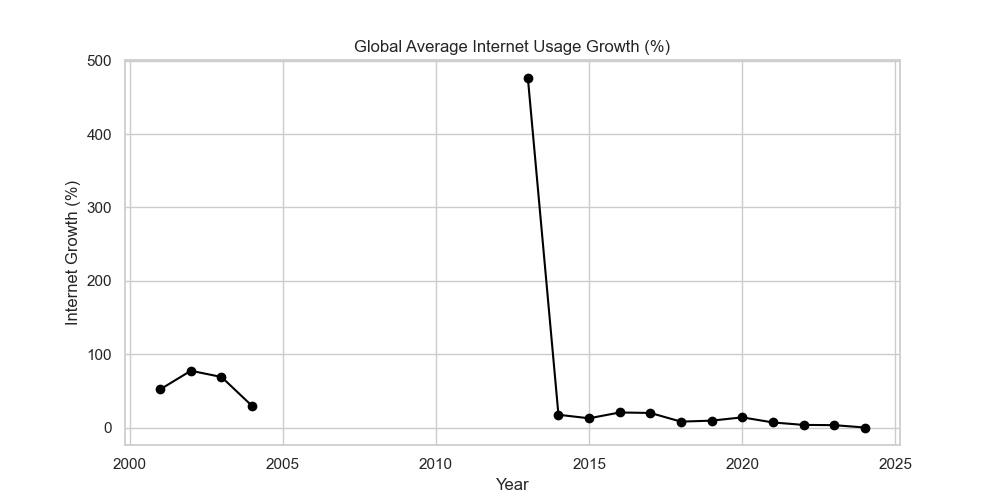 Line chart showing global average internet usage growth percentage from 2000 to 2025. The chart features a sharp spike in growth around 2013, reaching nearly 500 percent, then a steady decline in growth rates through 2025. The x-axis is labeled Year and the y-axis is labeled Internet Growth percent. The chart title reads Global Average Internet Usage Growth percent. The setting is clean and analytical, focused on data trends. No other text is present. The tone is neutral and informative.