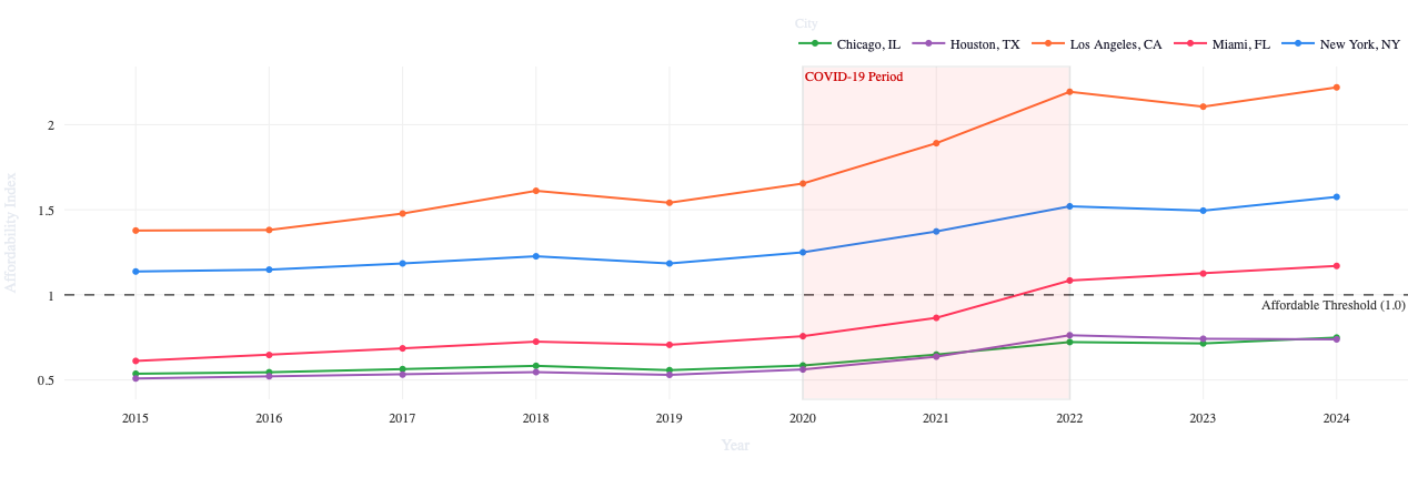 Affordability Index Trends 2015-2024