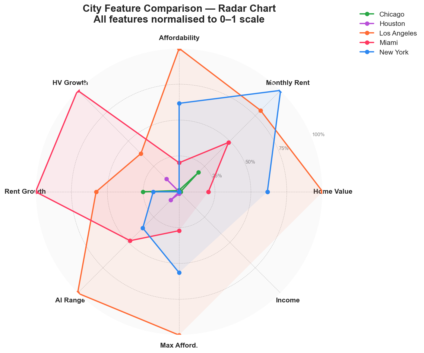 K-Means Clustering Radar Chart