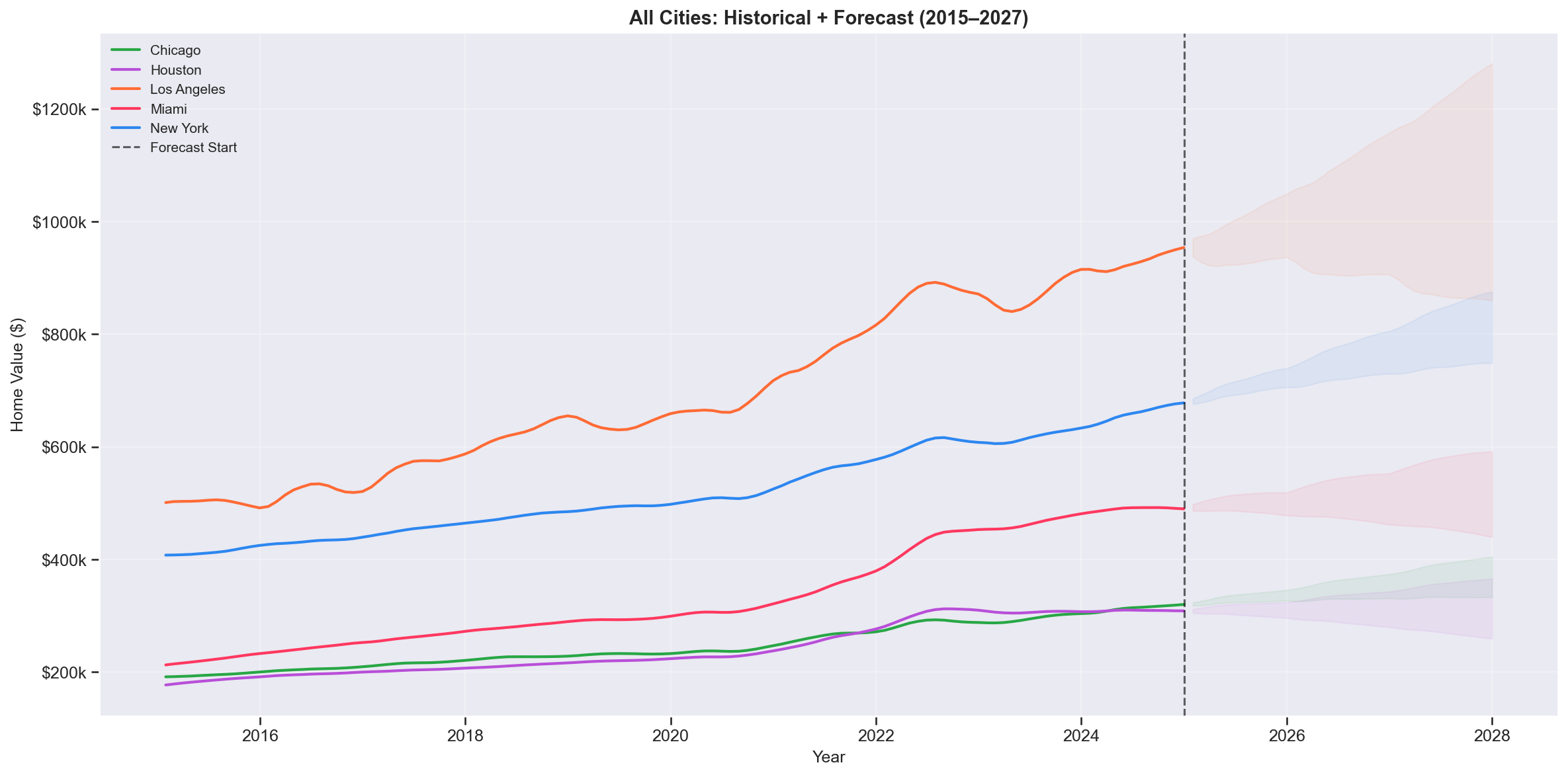 Combined City Forecasts