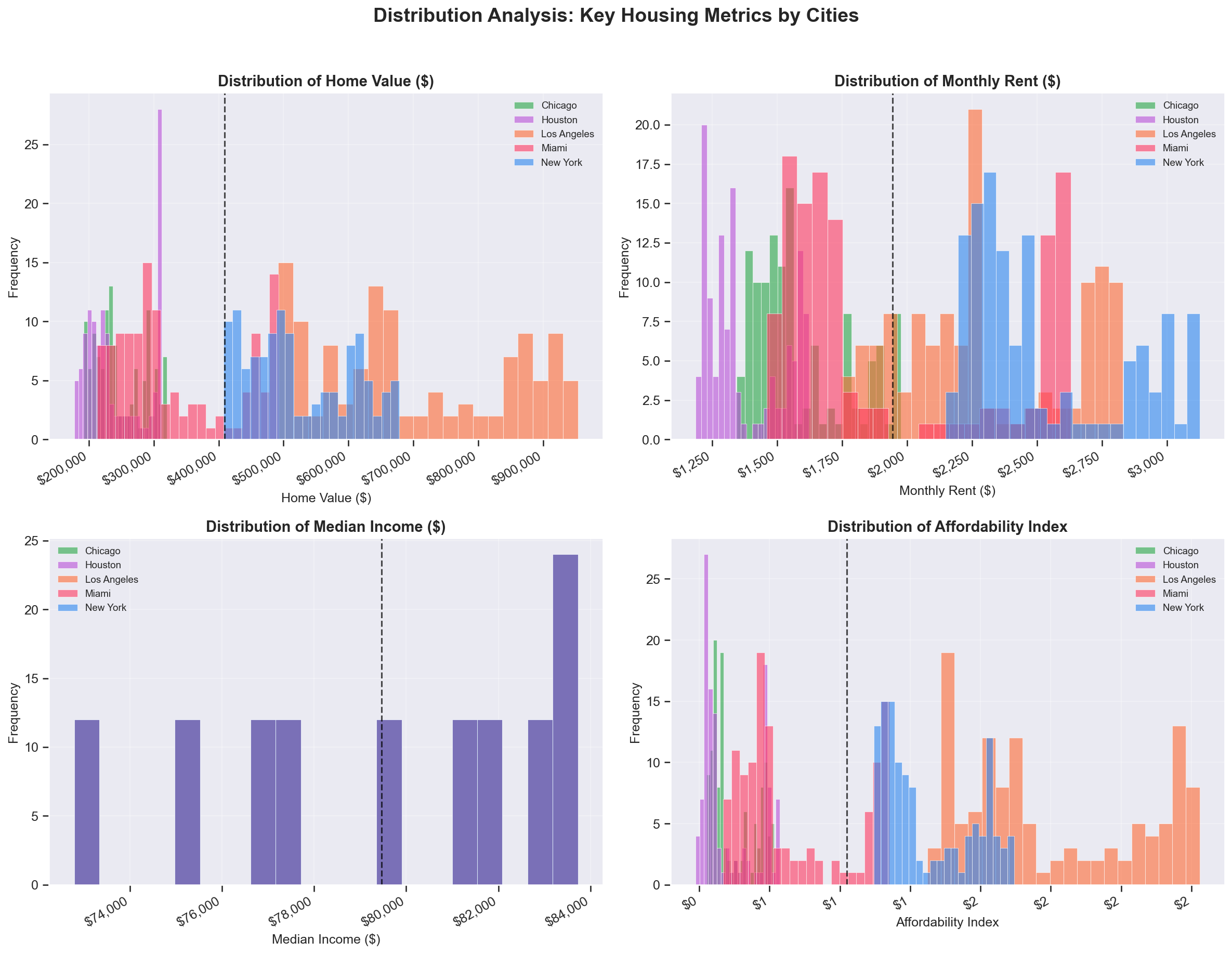 EDA Distribution Analysis