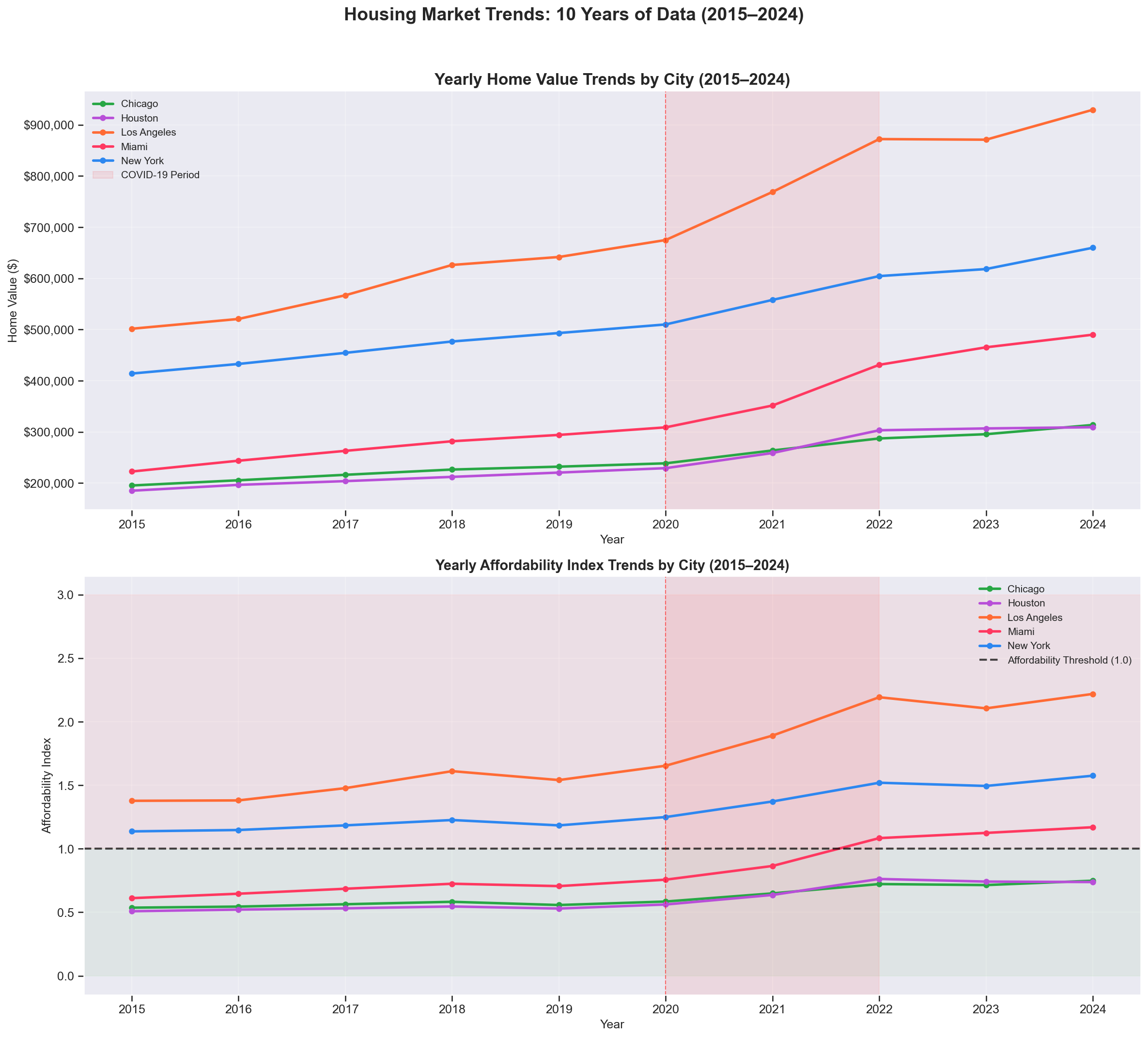 10-Year Home Value Trends