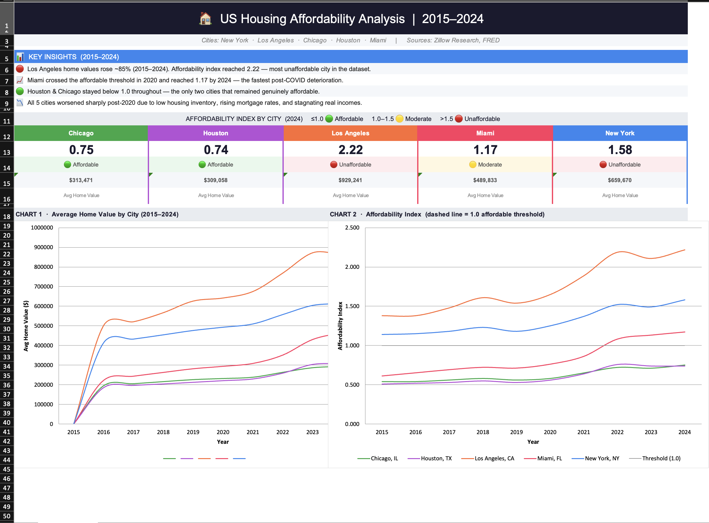 Housing Affordability Excel Dashboard