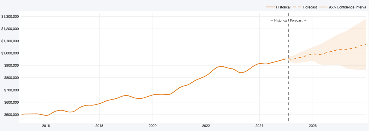 Los Angeles SARIMA Forecast