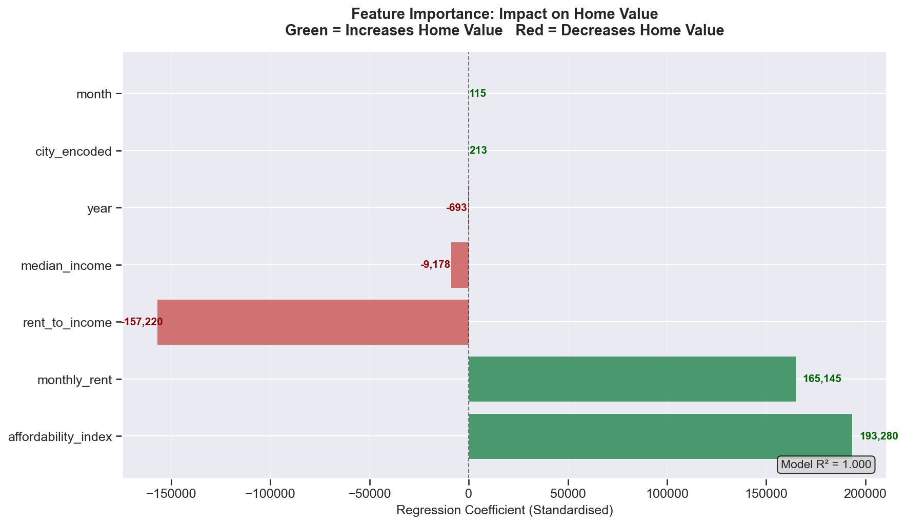 Feature Importance Chart