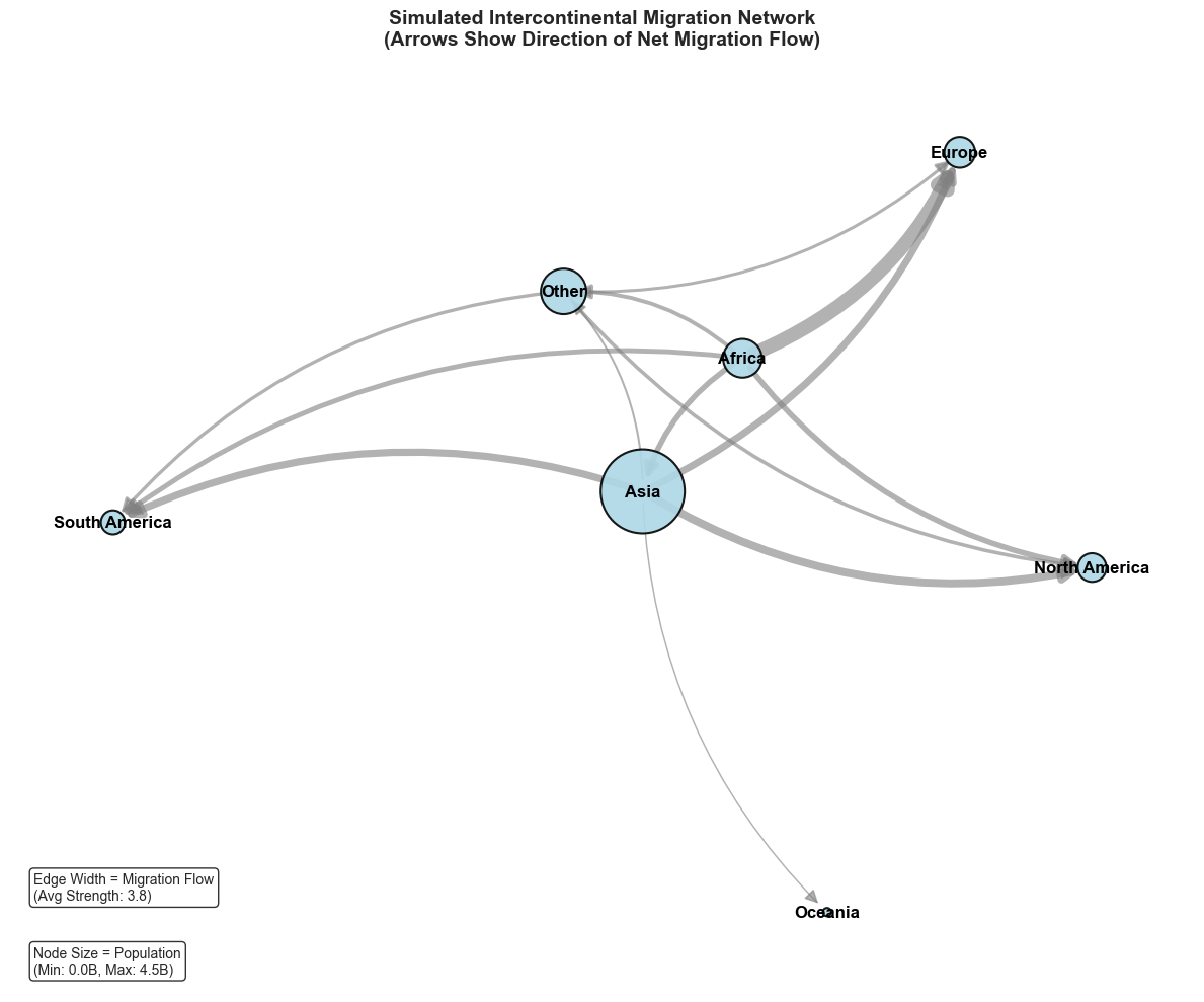 Migration Network Analysis