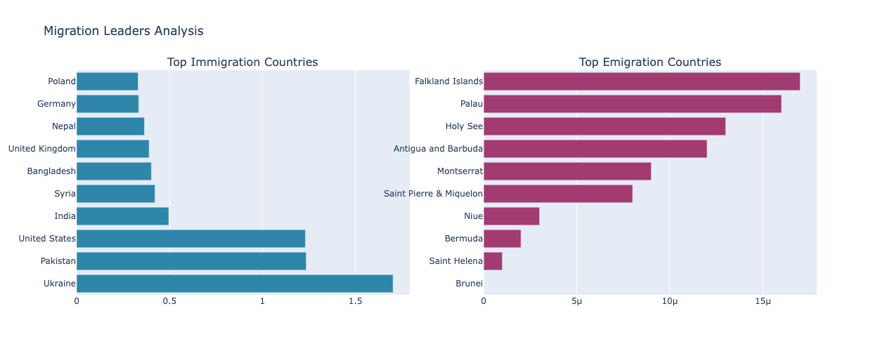 Migration Leaders Analysis