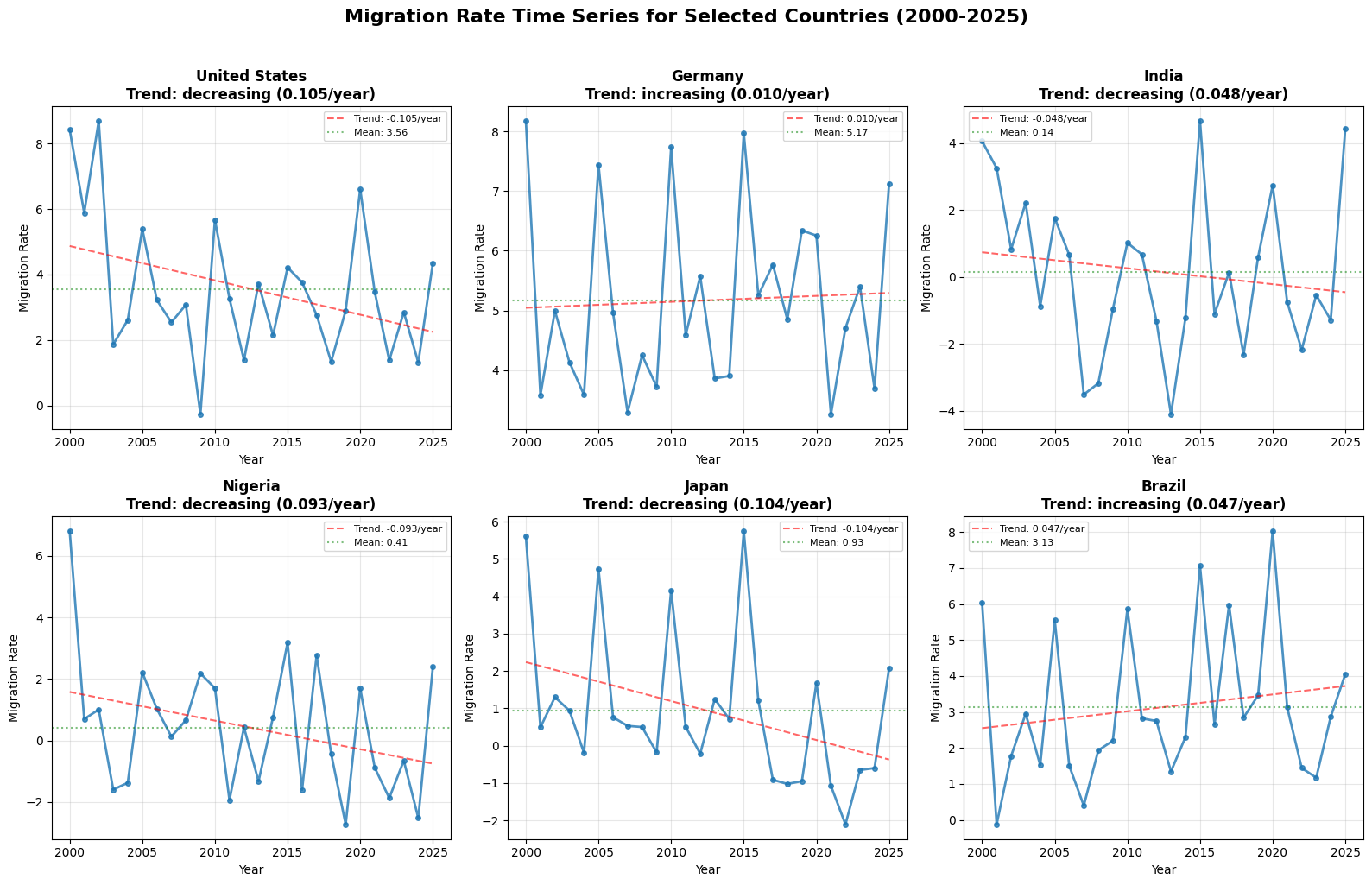 Migration Rate Time Series