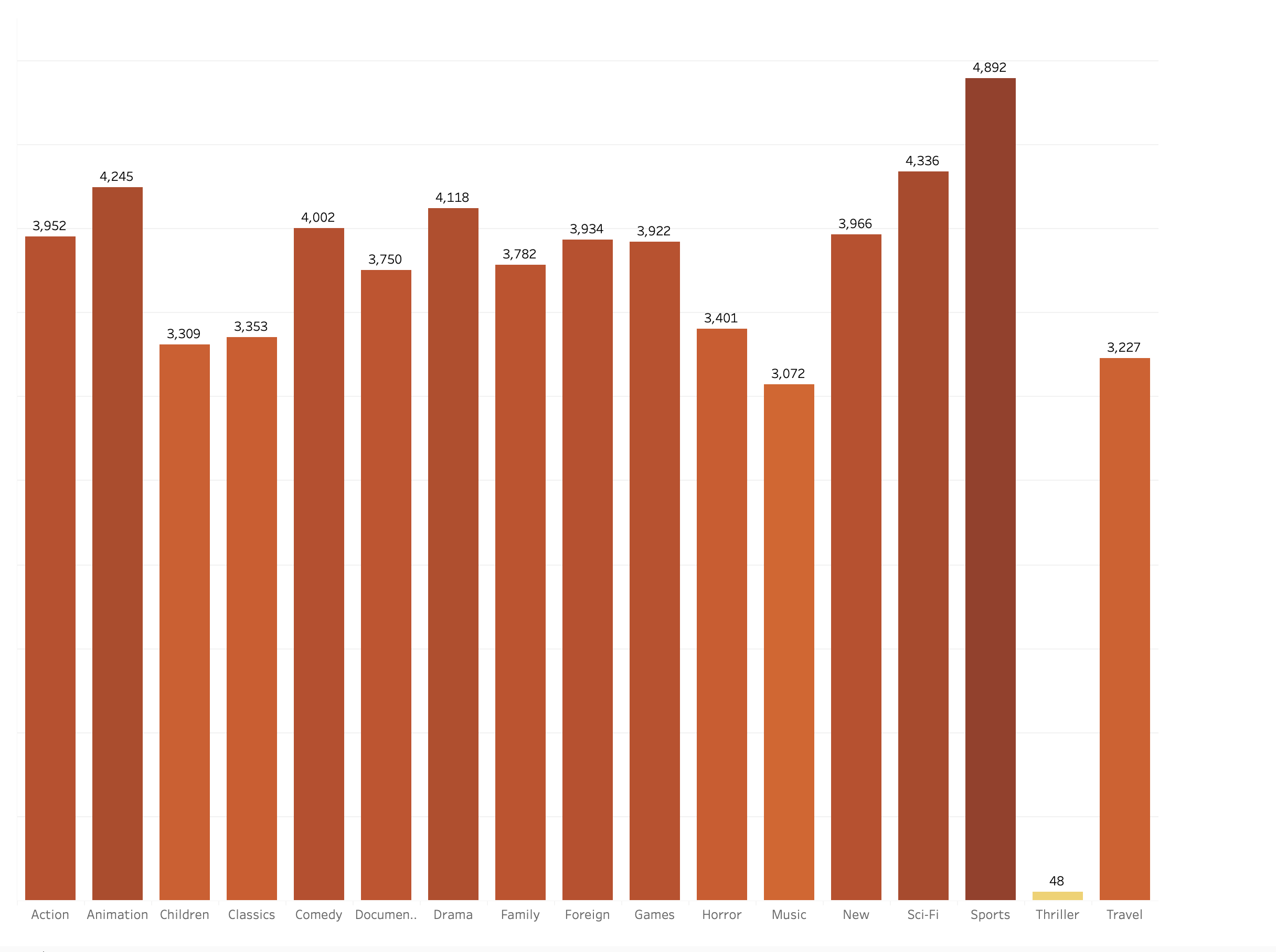 Detailed Movie Revenue Analysis