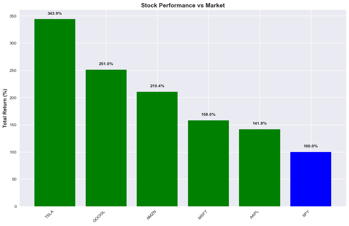 Stock Performance Returns Analysis