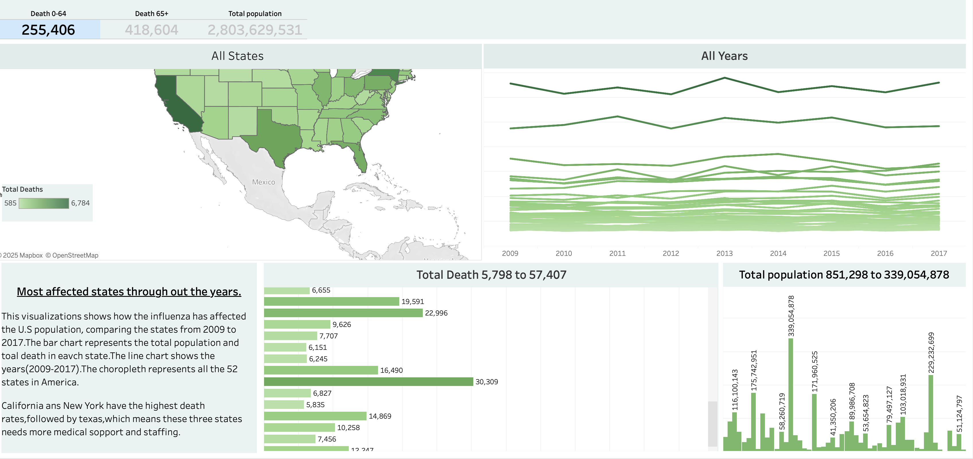 State-wise Death Rate Analysis