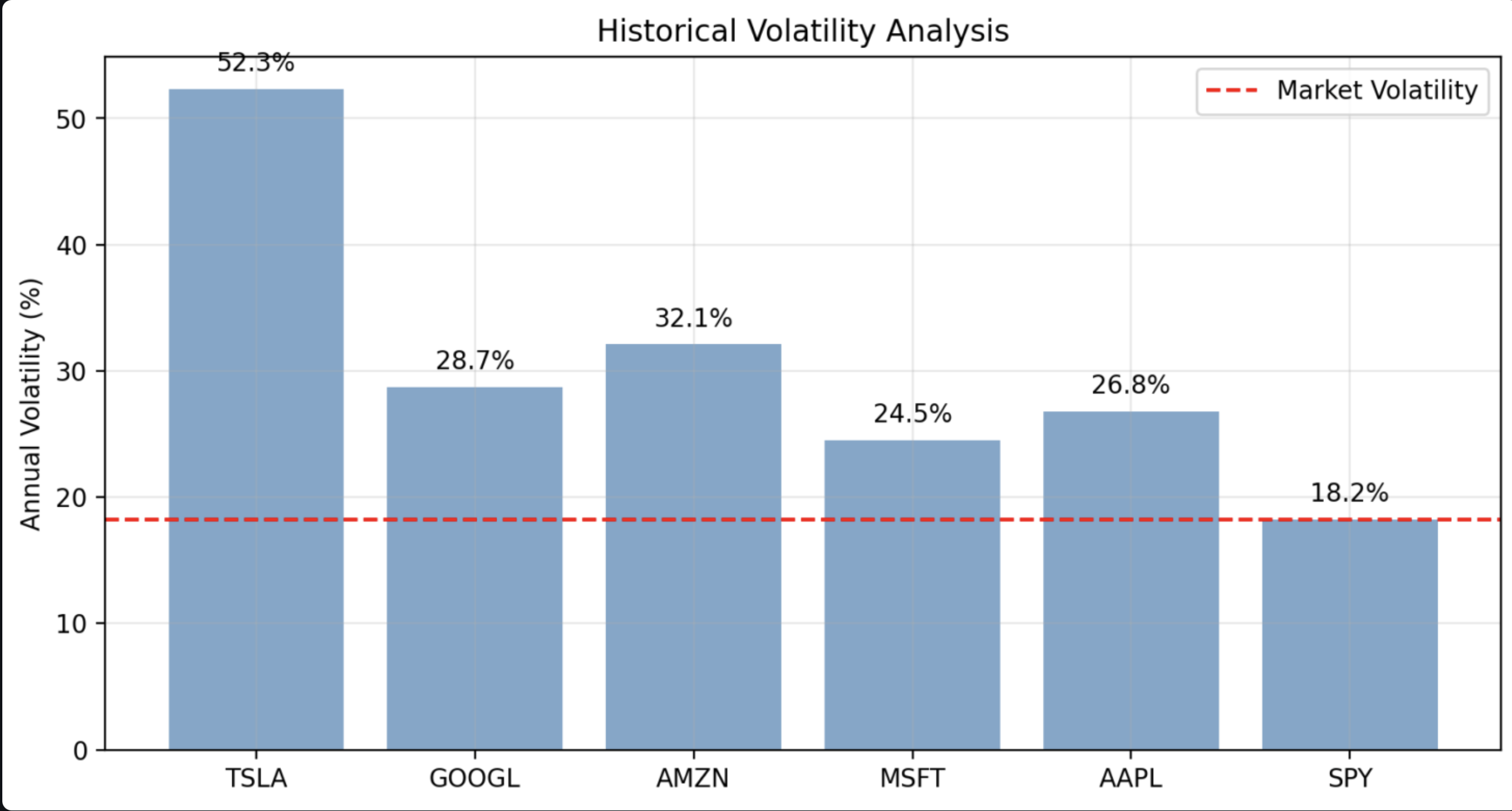 Historical Volatility Analysis