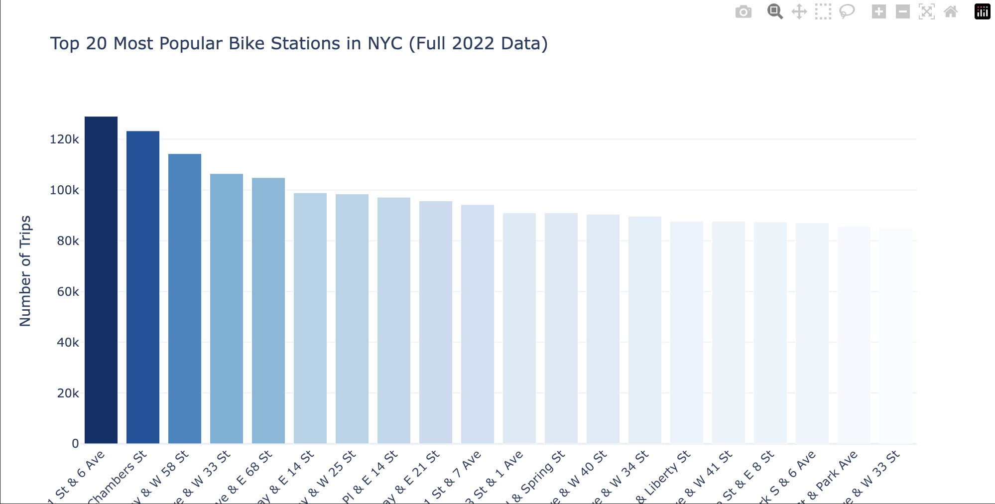 Top 20 Most Popular Bike Stations